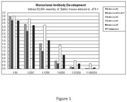 Anti-FLT-1 antibodies in treating bronchopulmonary dysplasia