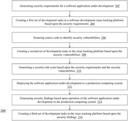 Automated secure software development management, risk assessment, and risk remediation