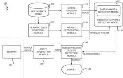 Detection of decline in concentration based on anomaly detection