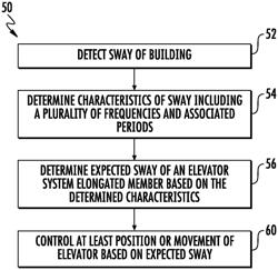 ELEVATOR SYSTEM CONTROL BASED ON BUILDING SWAY