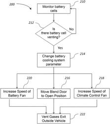 Cooling system having active cabin venting for a vehicle battery