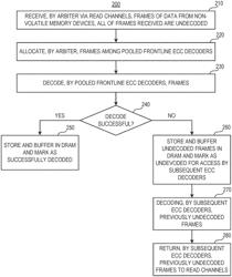 Pooled frontline ECC decoders in memory systems