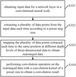 Convolution Operation Method and Apparatus, Computer Device, and Computer-Readable Storage Medium