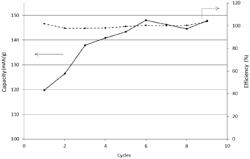 USE OF LITHIUM NITRATE AS SOLE LITHIUM SALT IN A GELLED LITHIUM BATTERY