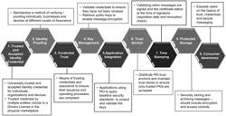 METHODS AND SYSTEMS FOR SECURE DIGITAL CREDENTIALS