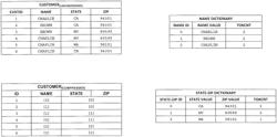 Column domain dictionary compression