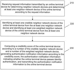Methods, apparatus, and systems for identity authentication