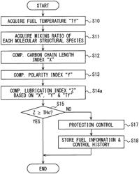 Lubricity estimation device and fuel supply control device