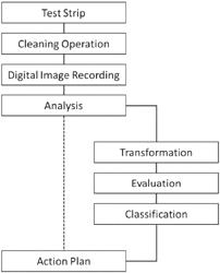 Methods and system for performance assessment of cleaning operations