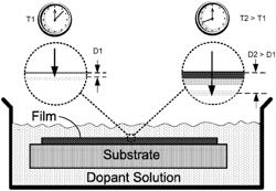 Devices with organic semiconductor layers electrically-doped over a controlled depth