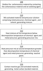 Chemical method to create high stability heterogeneous carbon-bonded materials