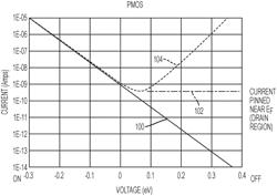 REDUCING OFF-STATE LEAKAGE IN SEMICONDUCTOR DEVICES