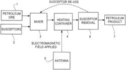 Radio frequency heating of petroleum ore by particle susceptors