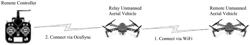 UNMANNED AERIAL VEHICLE SYSTEM AND COMMUNICATION METHOD