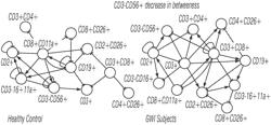 Analyzing immune signaling networks for identification of therapeutic targets in complex chronic medical disorders