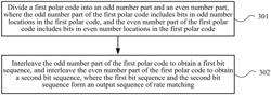 Polar code processing method and device