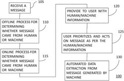 Method and system for classifying man vs. machine generated e-mail