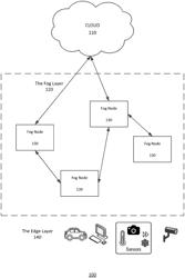 DISTRIBUTED LEARNING MODEL FOR FOG COMPUTING