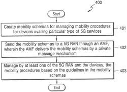 METHOD AND APPARATUS FOR MANAGING THE MOBILITY OF DEVICE IN A NETWORK