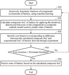 System and method with battery management