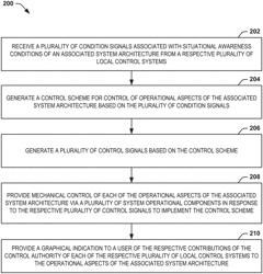 SYSTEM CONTROL ARCHITECTURE MONITORING SYSTEM