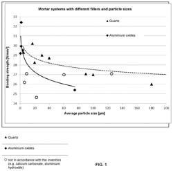 FIXING SYSTEMS HAVING FINE-PARTICLE FILLERS