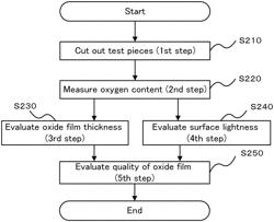 Method for evaluating the quality of steam-treated products