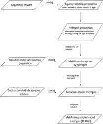 Method of reducing an organic pollutant in contaminated water