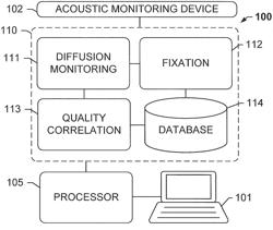 DIFFUSION MONITORING PROTOCOL FOR OPTIMIZED TISSUE FIXATION