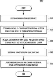 ELECTRONIC DEVICE FOR CONTROLLING BEAM BASED ON DATA OBTAINED BY CAMERA AND METHOD FOR THE SAME