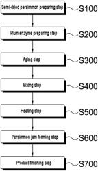 Method for preparing persimmon jam by using persimmon and prunus mume, and packaging container for long-term storage and convenient use thereof