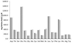 Milk-based protein hydrolysates and compositions made thereof