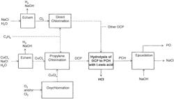 Methods and systems to form propylene chlorohydrin from dichloropropane using lewis acid