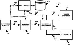 Methods to substantially optimize concentration of materials in an output stream