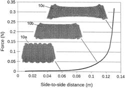 Computer implemented method, system and computer program product for simulating the behavior of a knitted fabric at yarn level