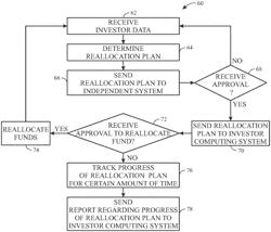 Systems and methods for automatically reallocating investment funds