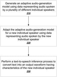 Sample-efficient adaptive text-to-speech