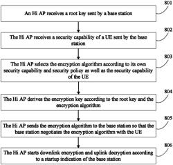 Method, apparatus, and system for performing an establishment of a security context between user equipment and an access node