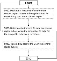 Method and Radio Network Node for Scheduling Data in Control Region