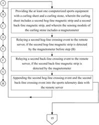 Method for delivering sports telemetry for a curling game