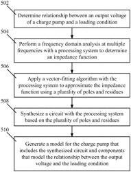 Low-dropout regulator and charge pump modeling using frequency-domain fitting methods