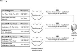 Enforcing policies in cloud domains with different application nomenclatures