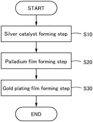 GOLD PLATING METHOD AND PLATING FILM