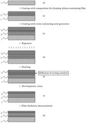 METHOD FOR MEASURING DISTANCE OF DIFFUSION OF CURING CATALYST