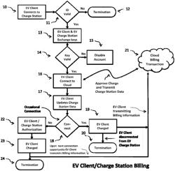 Method and Process of billing for goods leveraging a single connection action