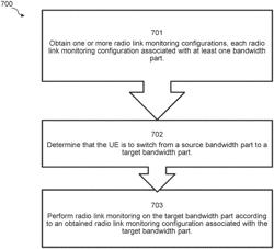 RADIO LINK MONITORING/RADIO LINK FAILURE RECONFIGURATION UPON BANDWIDTH PARTS SWITCHING