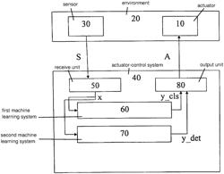 Method and device for improving the robustness with respect to “adversarial examples”