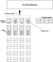 Systems and methods for implementing random access memory in a flow-based machine perception and dense algorithm integrated circuit based on computing and coalescing of indices