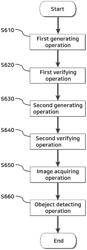 Apparatus and method of data generation for object detection based on generative adversarial networks