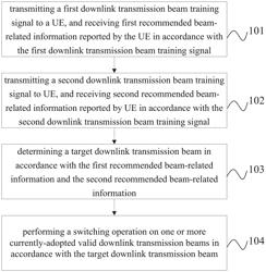 Beam processing method, base station, and mobile terminal